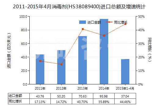 2011-2015年4月消毒劑(HS38089400)進(jìn)口總額及增速統(tǒng)計(jì)